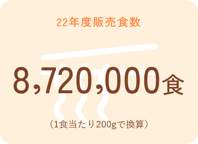 22年度販売食数 8,720,000食 （1食当たり200gで換算）