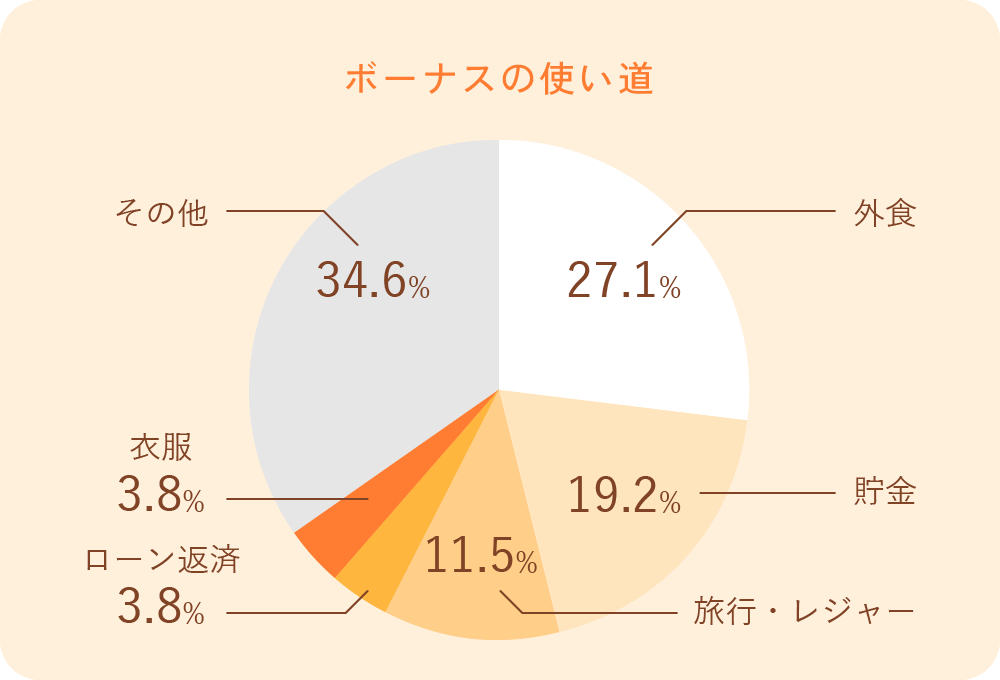 ボーナスの使い道 外食27.1% 貯金19.2% 旅行・レジャー11.5% ローン返済3.8% 衣服3.8% その他34.6%